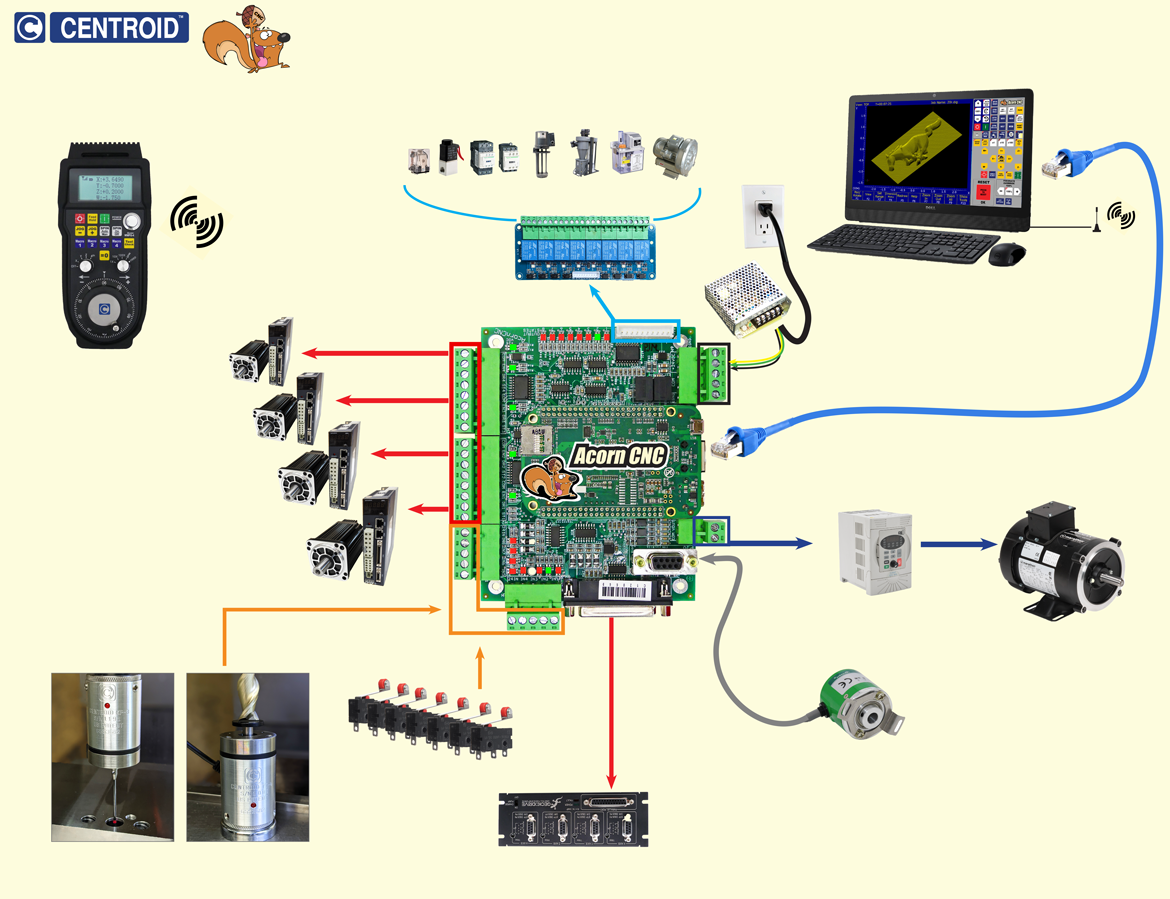 thumbnail image 2 of Acorn CNC Controller With Ethernet – Free Centroid Software – Automation Technology 2 of 6